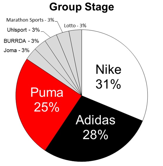 puma sponsored soccer teams